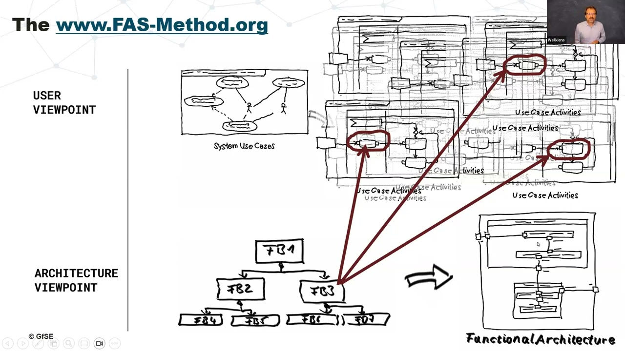 Very Advanced Systems Engineering with FAS Part I of II