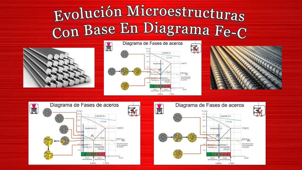 Diagrama Fe-C para Explicar Microestructuras de Aceros al Carbono.
