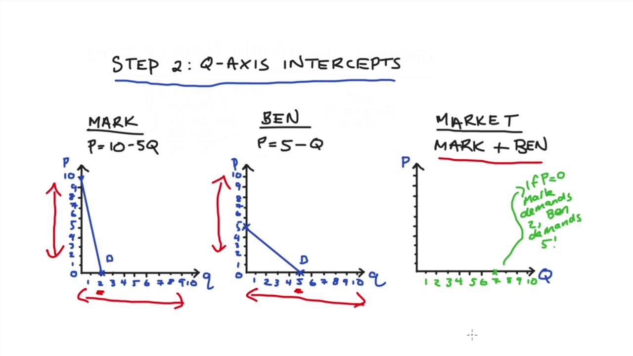 Adding Demand Curves 1 - Horizontal Summation