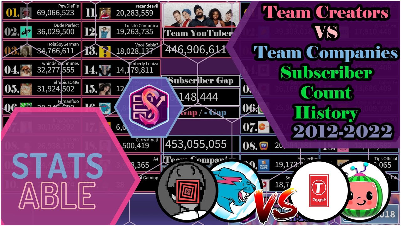 The Current Top 20 Most Subscribed Creators VS The Top 20 Most Subscribed Companies on YouTube!