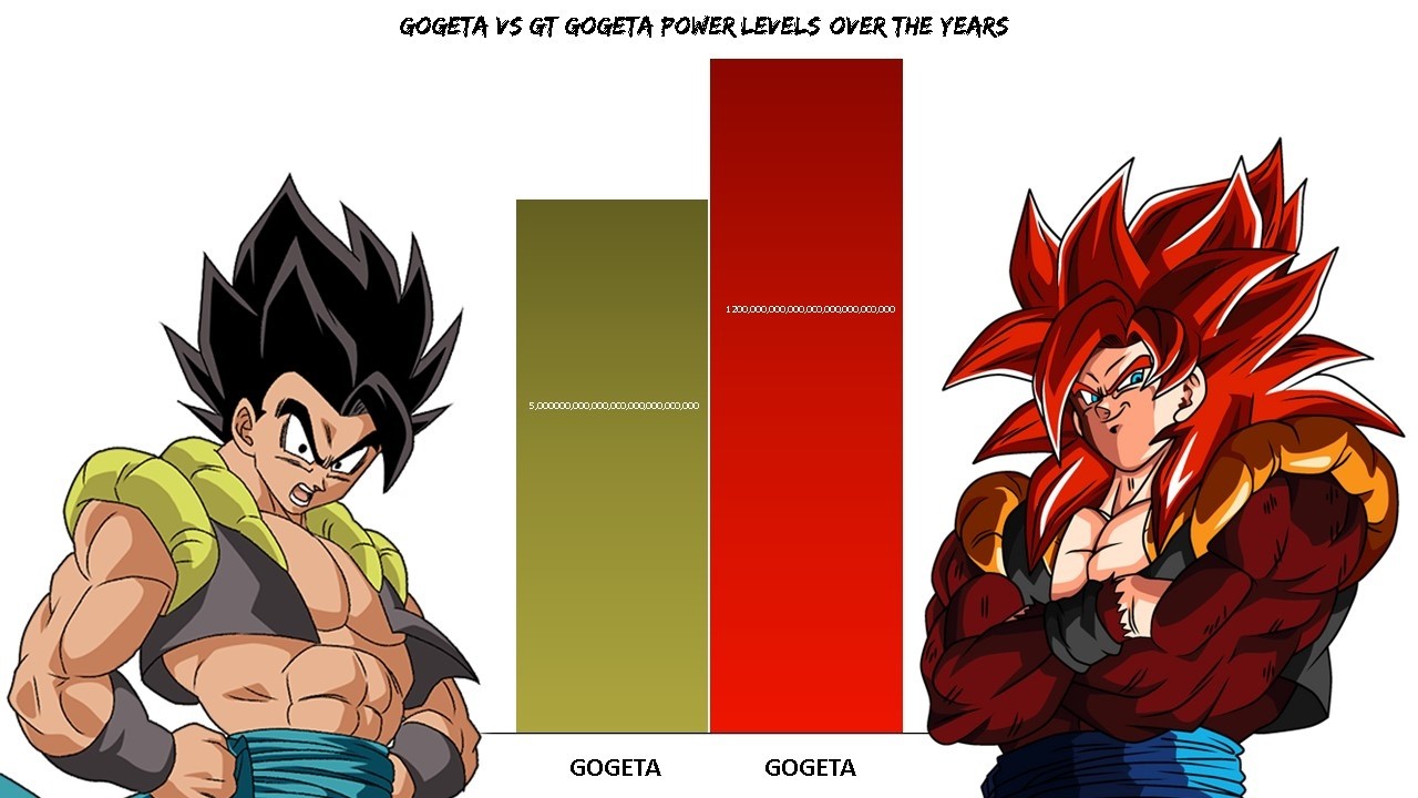 Gogeta Vs Gogeta GT All Forms Power levels