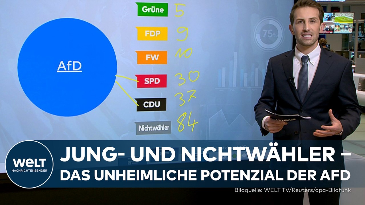 WAHL IN RHEINLAND-PFALZ: AfD wird st&auml;rkste Kraft bei Jungw&auml;hlern &ndash; Wahldaten zeigen Wandel