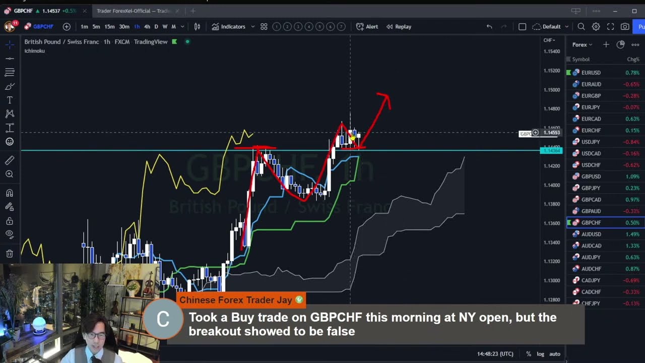 My Multiple timeframe Ichimoku analysis and entry scenario example / 13 Apr 2023