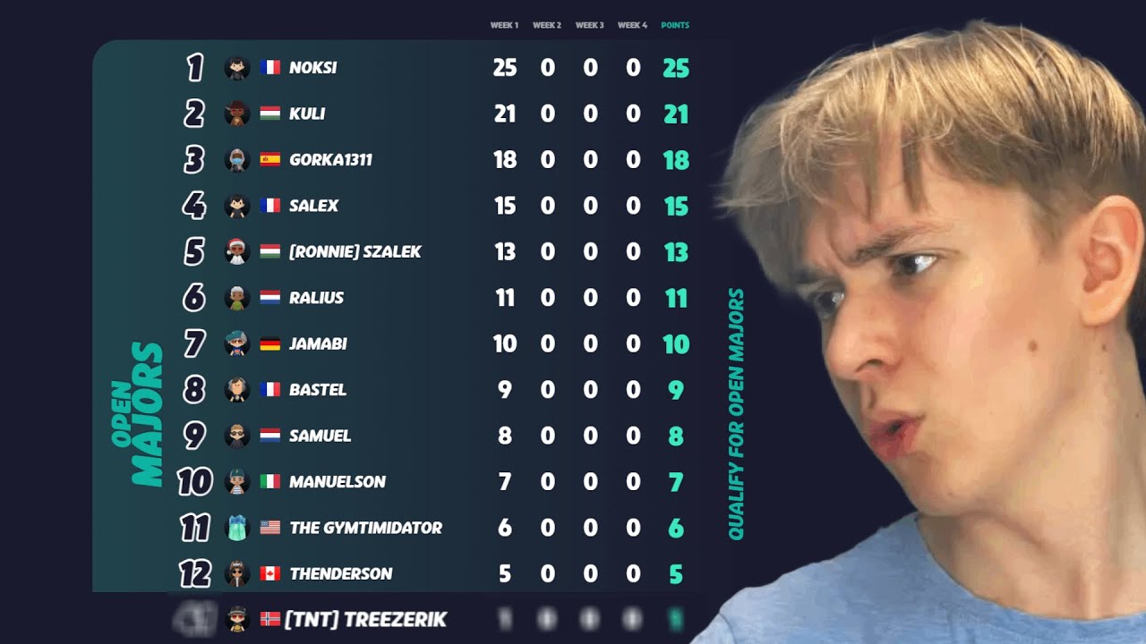 My Elo Progress in Geoguessr's Open Majors - Week 1