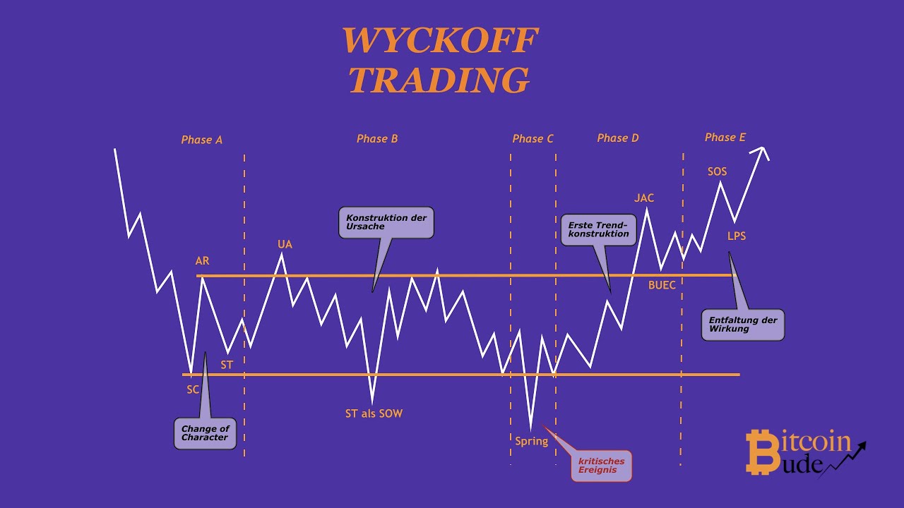 WYCKOFF TRADING TUTORIAL: Akkumulationsphasen und Distributionsphasen erklärt