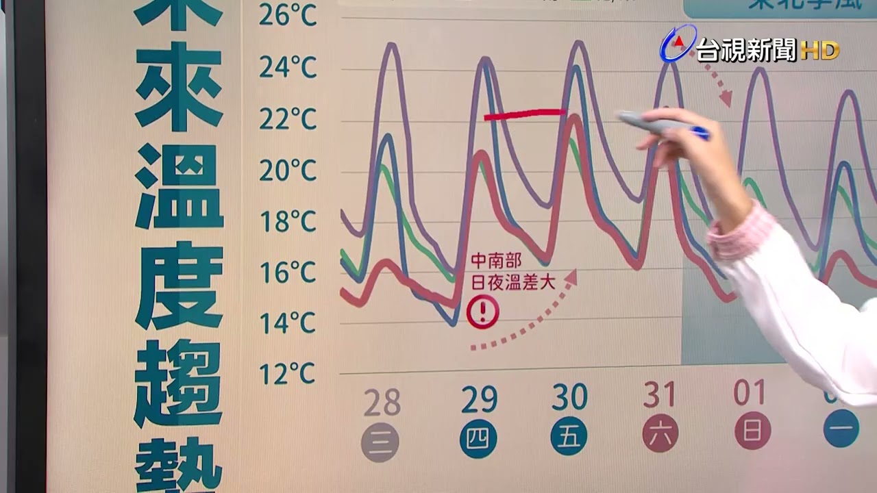 【0129台視午間氣象】今晨輻射冷卻影響 平地最低溫新竹關西7.5度