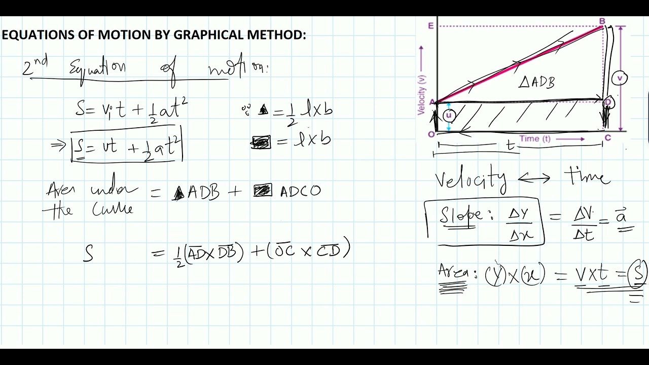 Second Equation of motion by Graphical method