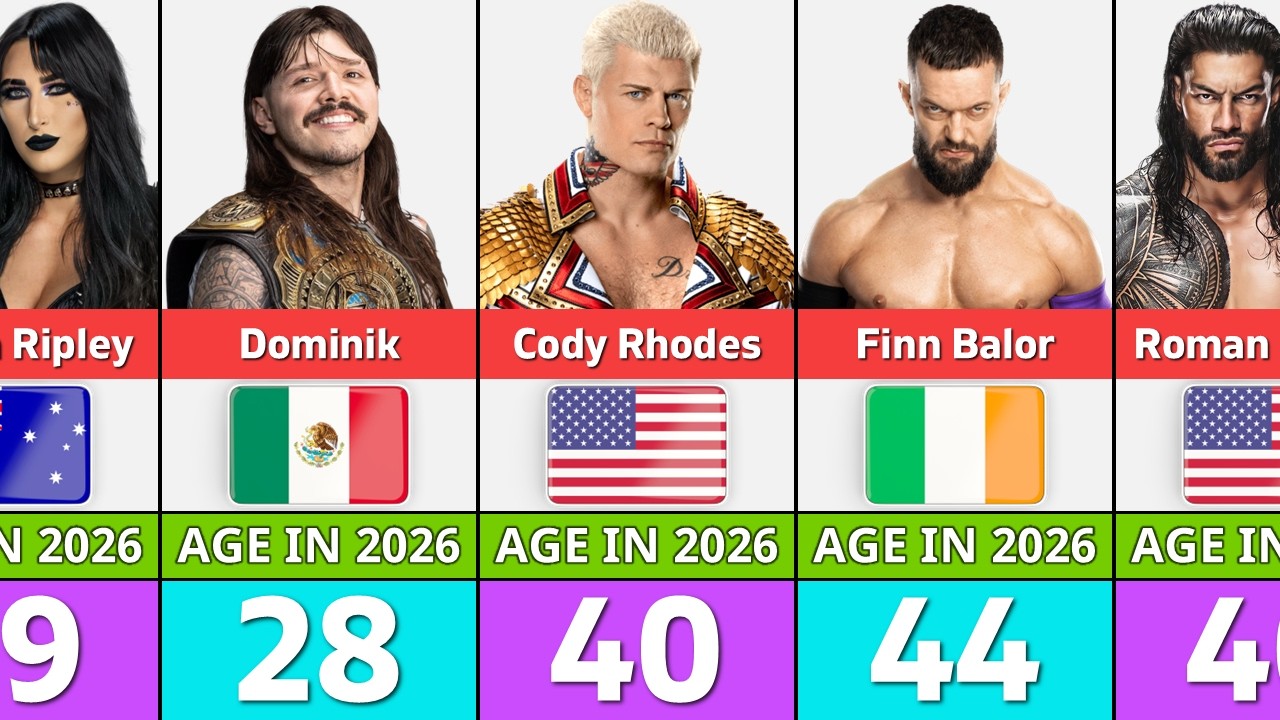 WWE Superstars 2026 – Age & Nationality Revealed! 🌍🔥