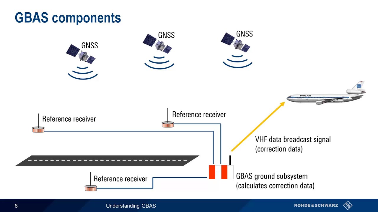 Understanding GBAS