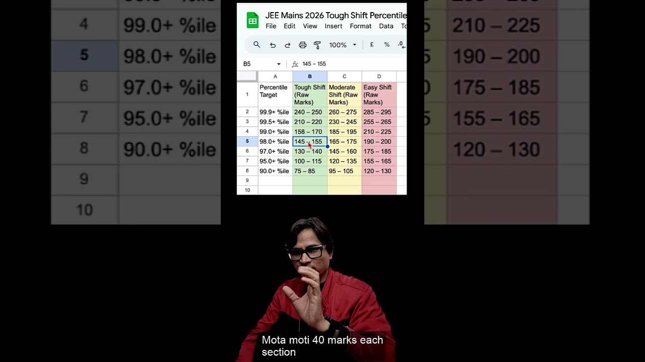 What can be a good & safe score for top percentile in EASY , TOUGH , Moderate session JEE Mains 26