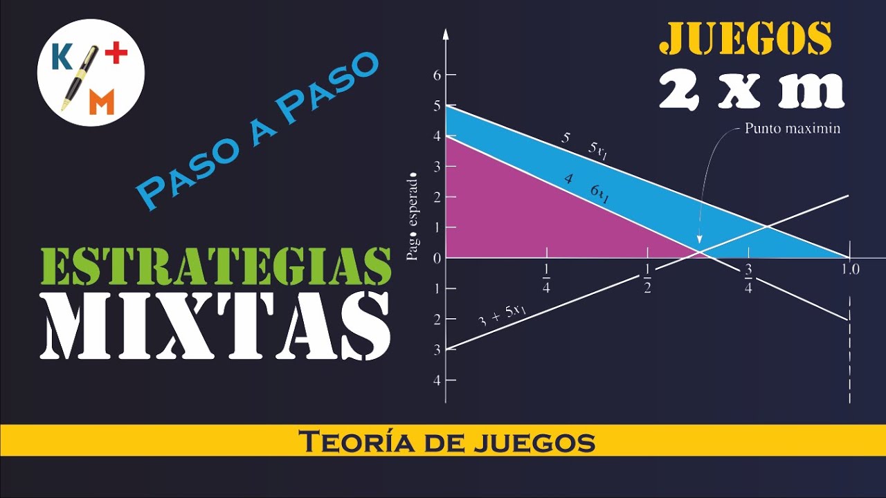 TIP IO - 45 Teoría de Juegos -  Estrategias mixtas o combinadas - Juegos 2 x m - Método Gráfico