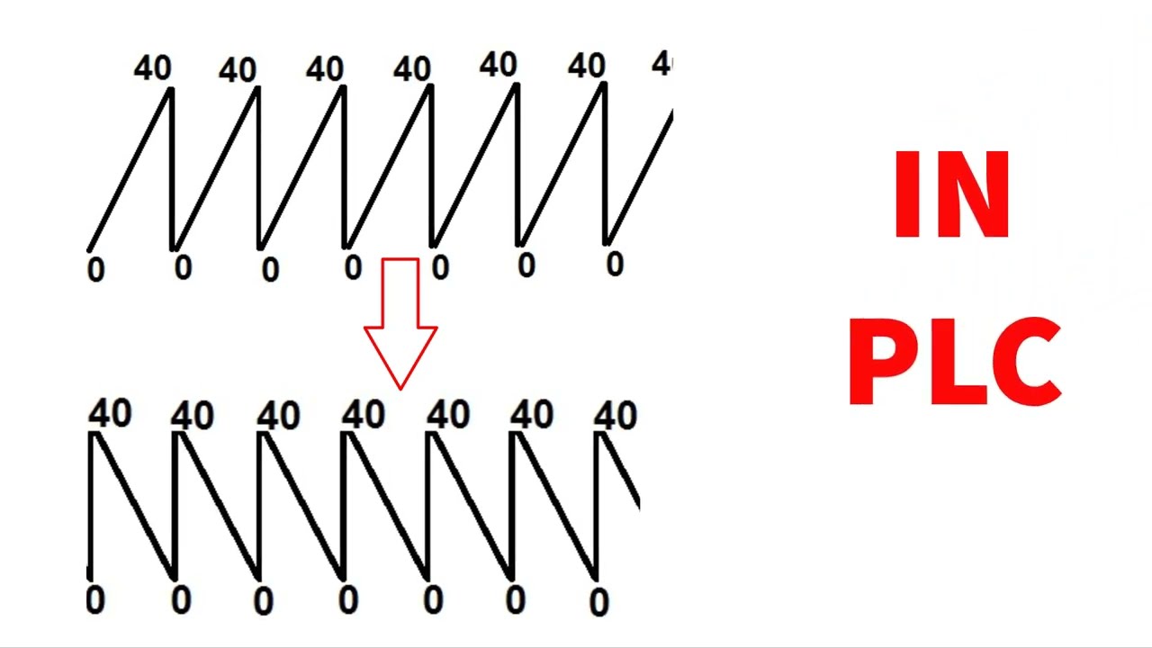 Programming of inverse sawtooth wave generation by counter and timer in PLC
