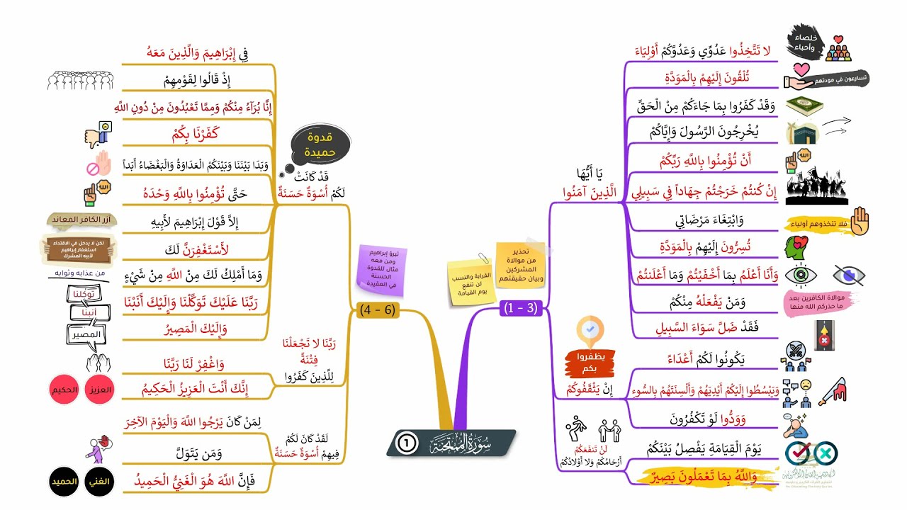 احفظ سورة الممتحنة بالخرائط الذهنية بالتكرار ومع التدبر (1)