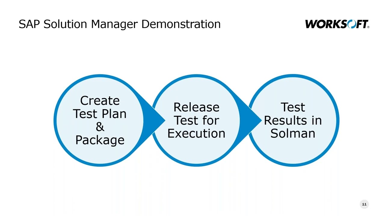E2E Test Orchestration and Execution for SAP Solution Manager and Cloud ALM