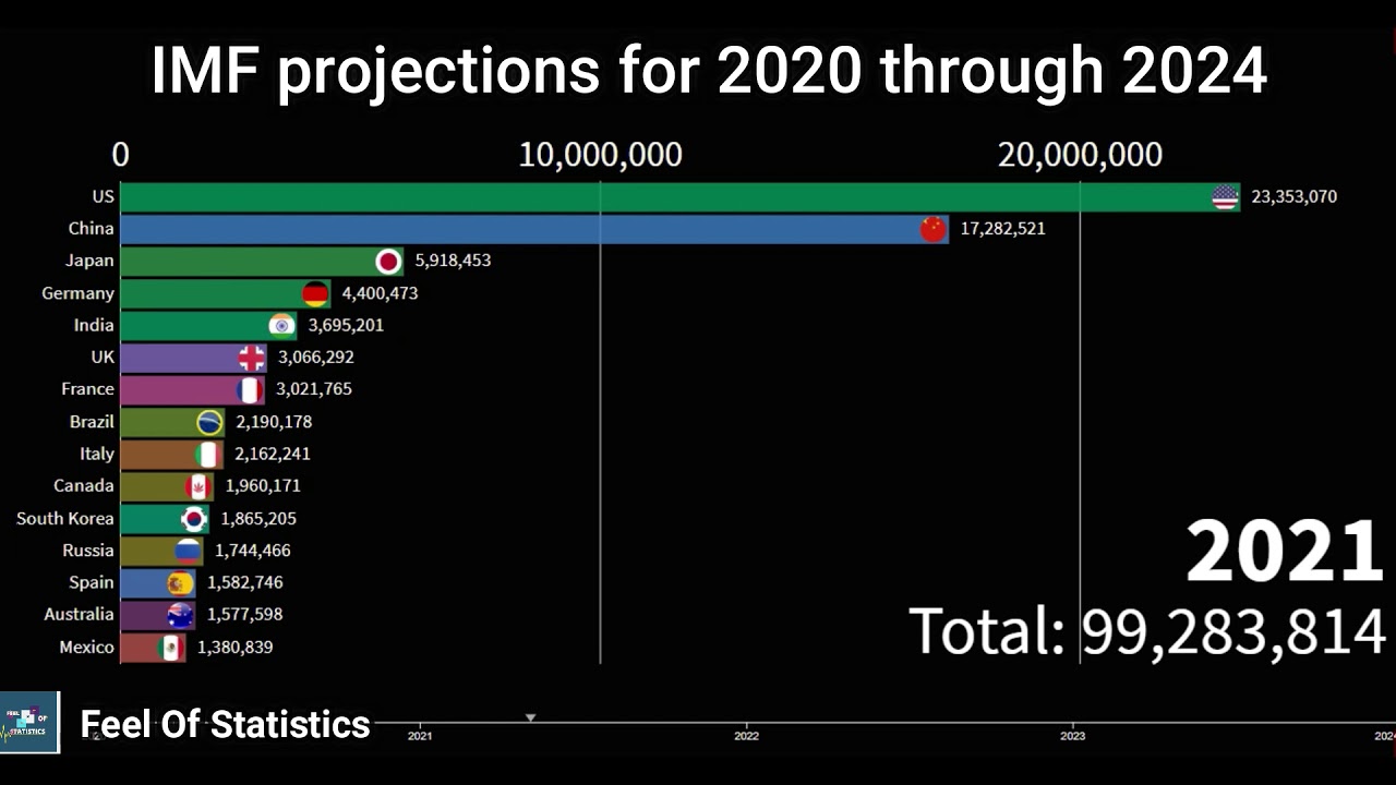 Global Growth Forecast IMF  IMF projections for 2020 through 2024