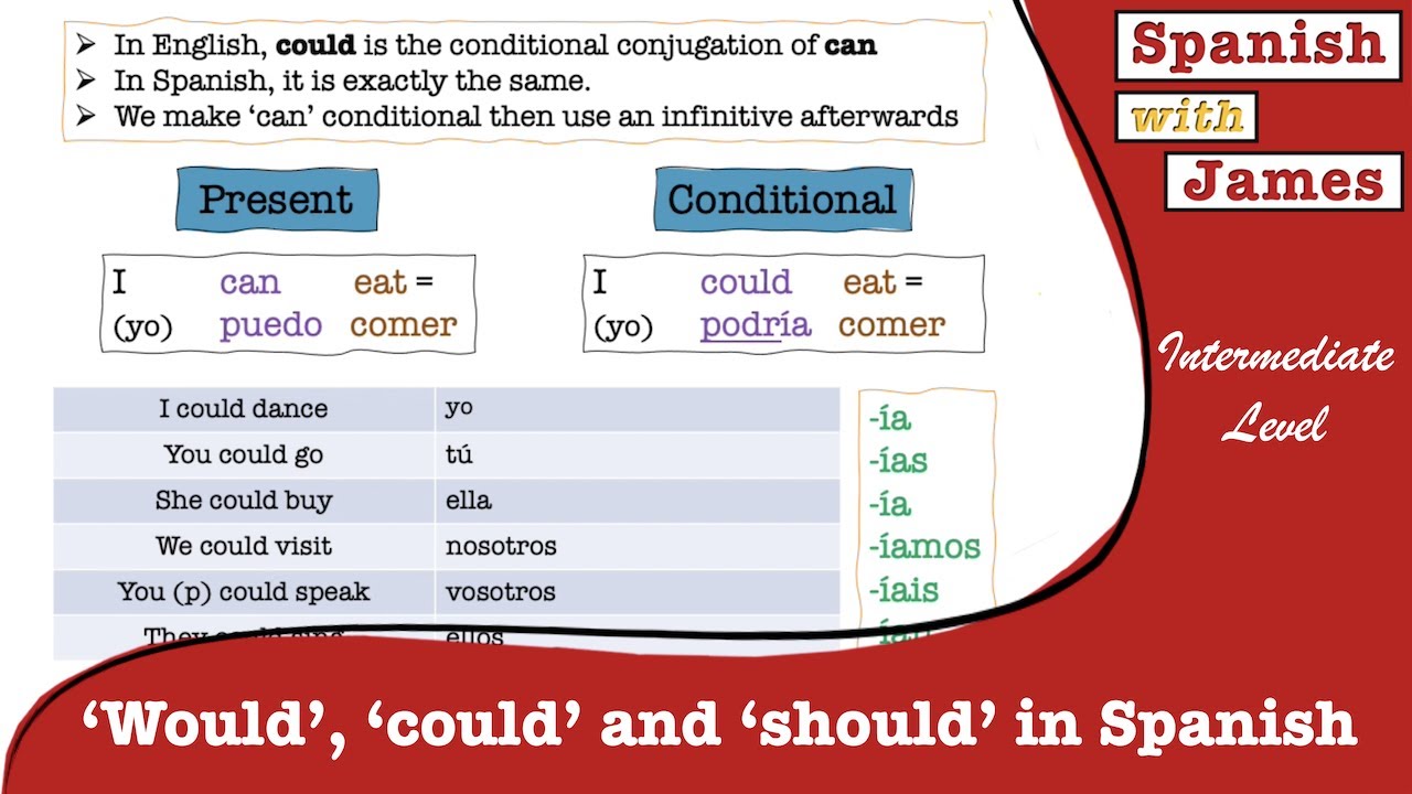 Would, Could and Should: The Conditional Tense