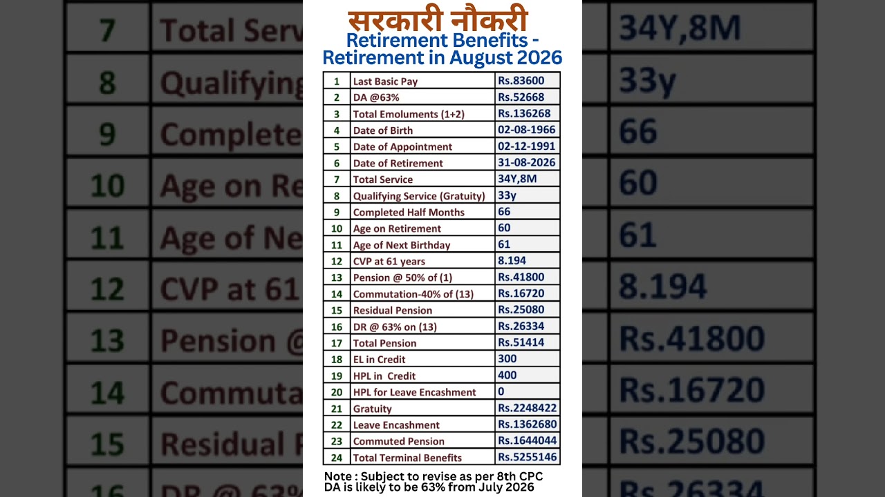 8th Pay Commission - Calculation of Retirement Benefits in August 2026