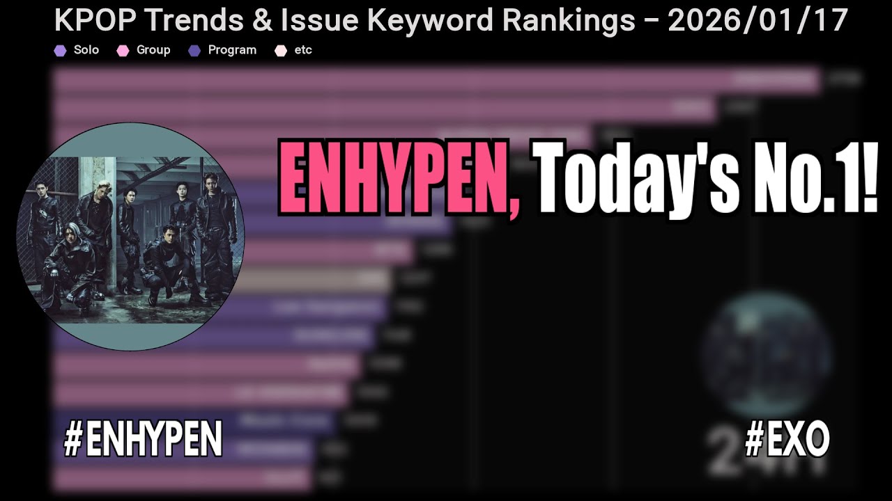 ENHYPEN, Today's No.1!  