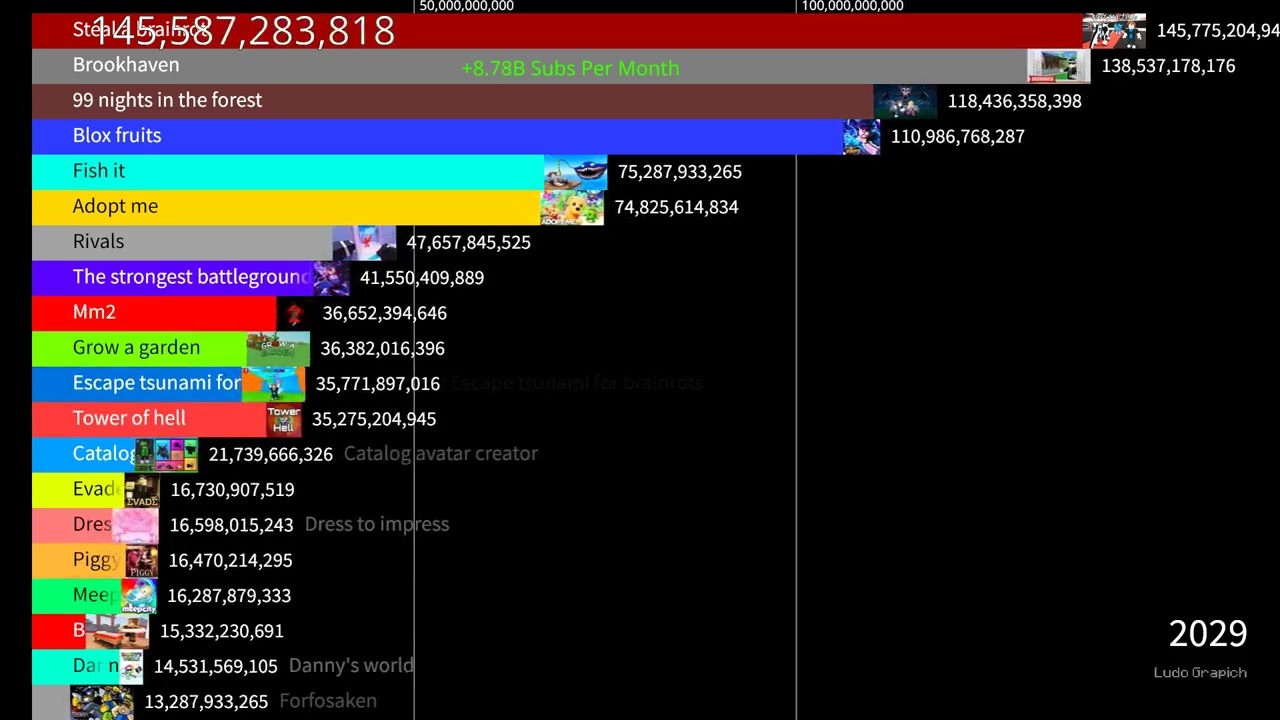 Top 20 Roblox games 2026-2032