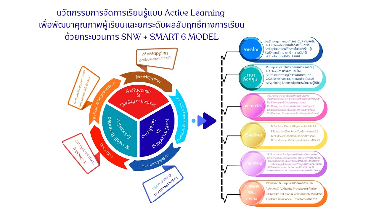 การพัฒนารูปแบบการจัดการเรียนรู้แบบ ACTIVE LEARNING ด้วยกระบวนการ SNW+SMART  6 MODEL เพื่อพัฒนาคุณภาพ