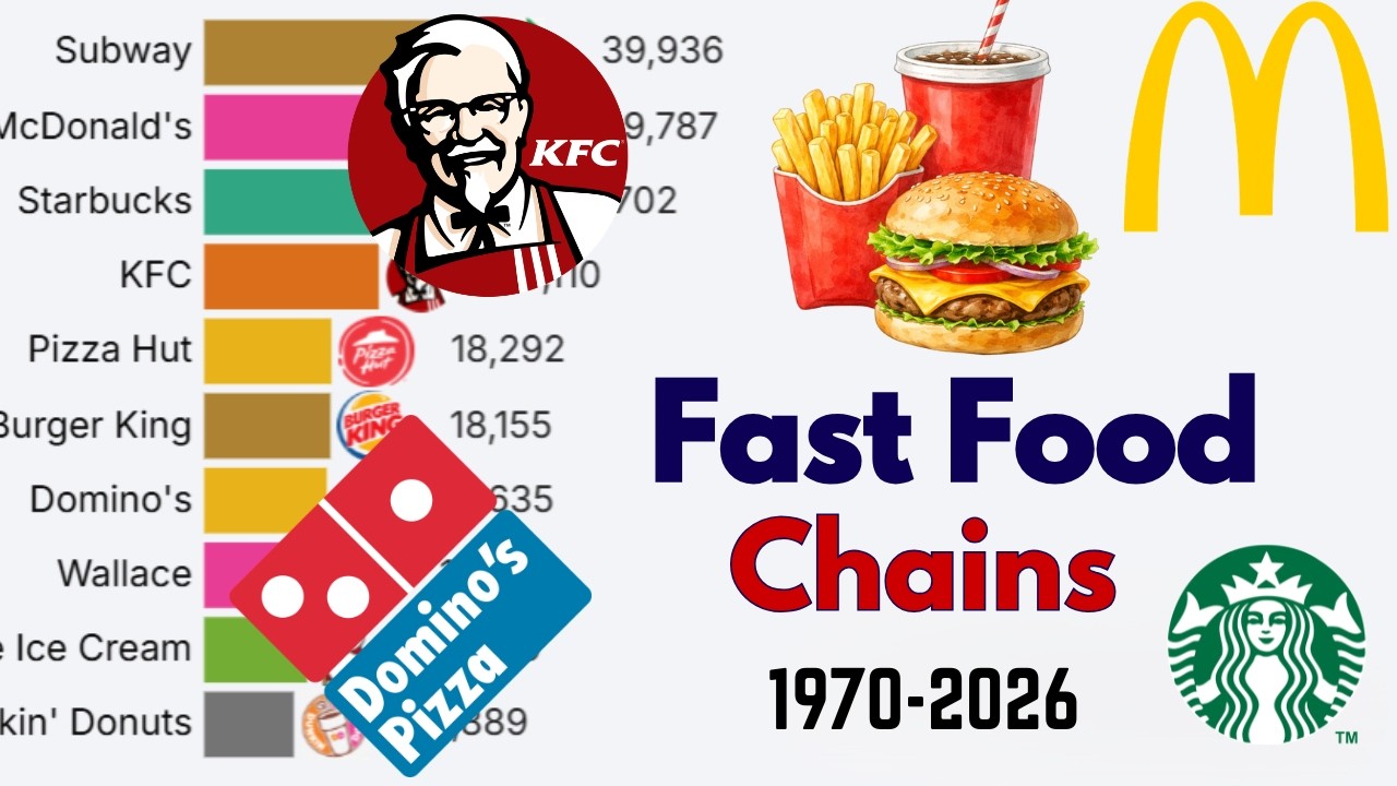 Biggest Fast Food Chains in the World (1970–2026)