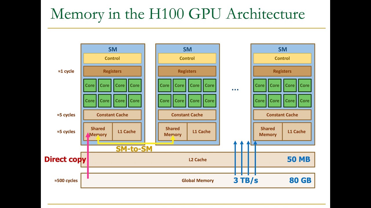HetSys Course: Lecture 4: GPU Memory Hierarchy (Spring 2023)
