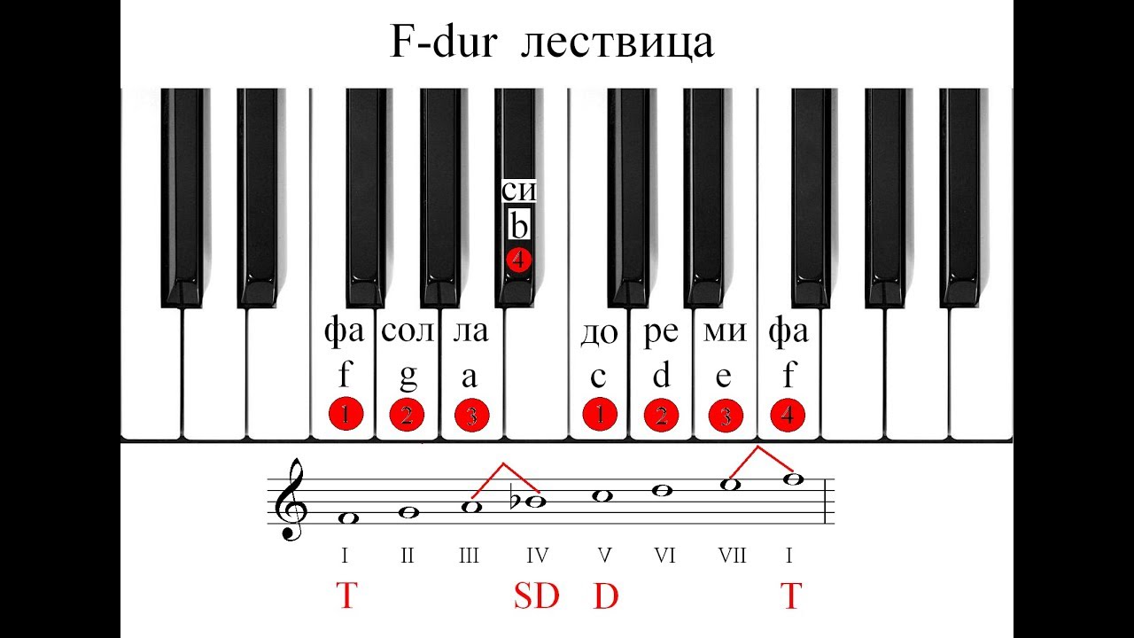 F-dur lestvica
