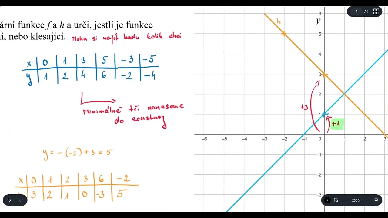 Graf lineární funkce 1