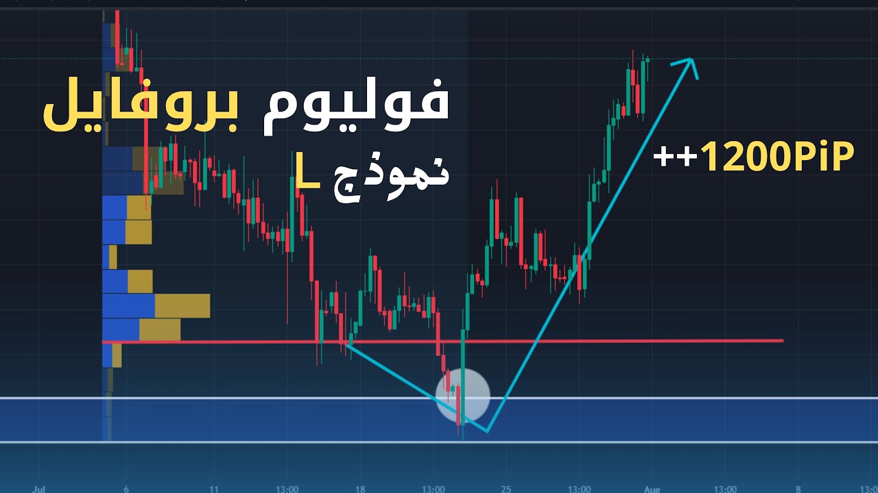 Free volume profile in TradingView 2022 part5 فوليوم بروفايل مجاني استراتيجية مضاربة في نموذج L