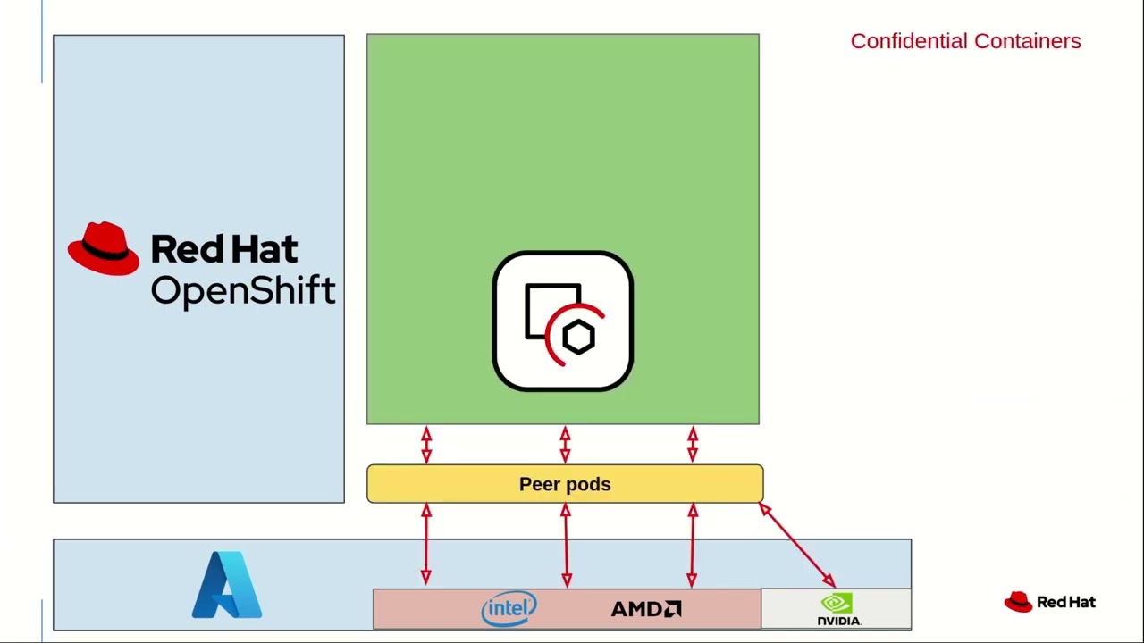 Secure AI Inferencing: POC with NVIDIA NIMs on CoCo with OpenShift AI
