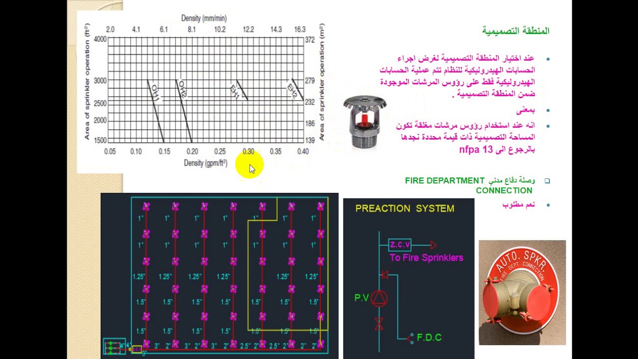 انواع انظمة مرشات الاطفاء المائية / FIRE FIGHTING SYSTEM