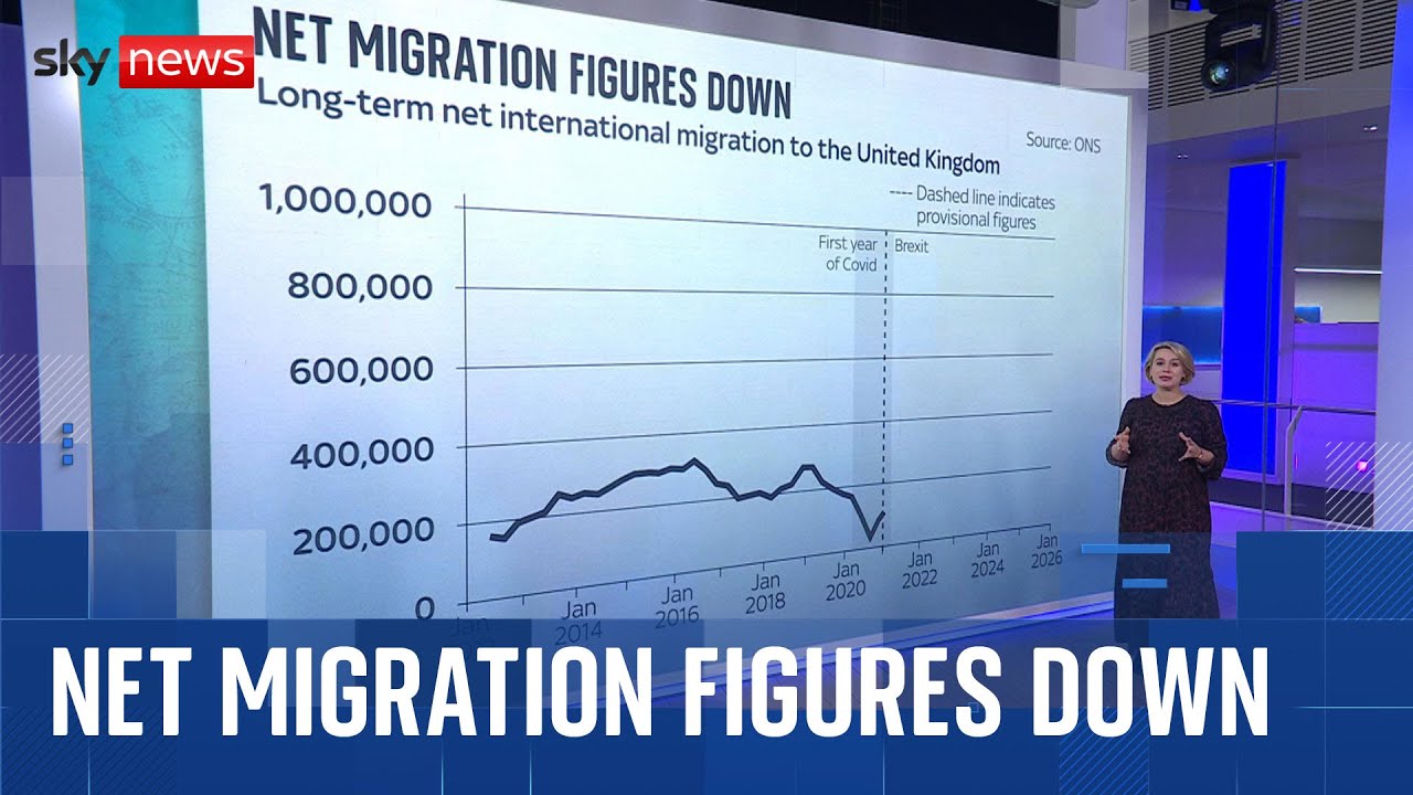 Net migration figures down to lowest level since 2021
