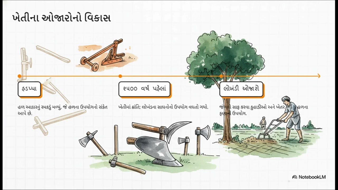 સામાજિક વિજ્ઞાન  | પ્રાચીન ભારતની ખેતી | ભારતવર્ષ ની ભવ્યતા | ધોરણ છ |