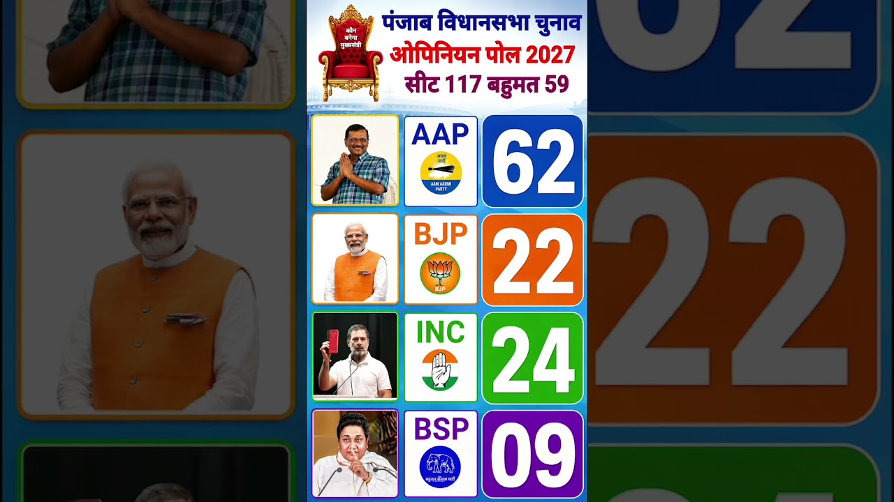 Punjab Election 2027 First Opinion Poll: Can AAP Retain Power or Will BJP & Congress Take Over?