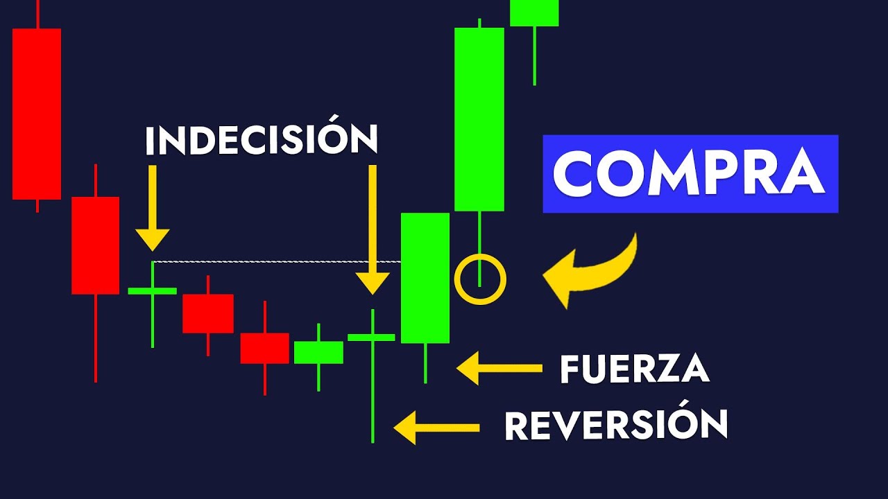 C&oacute;mo PREDECIR el Mercado con Solo 3 Tipos de Velas