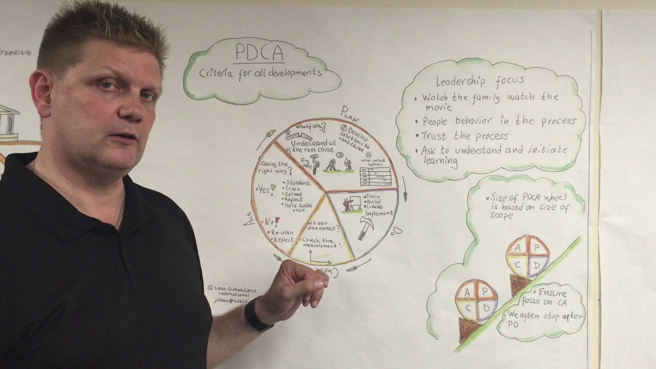 2 min Drill The Plan Do Check Act Thinking PDCA