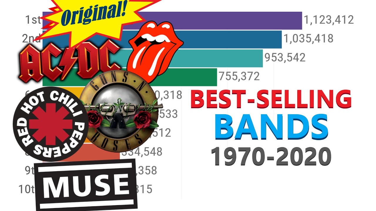 Most Popular Band 1970–2020