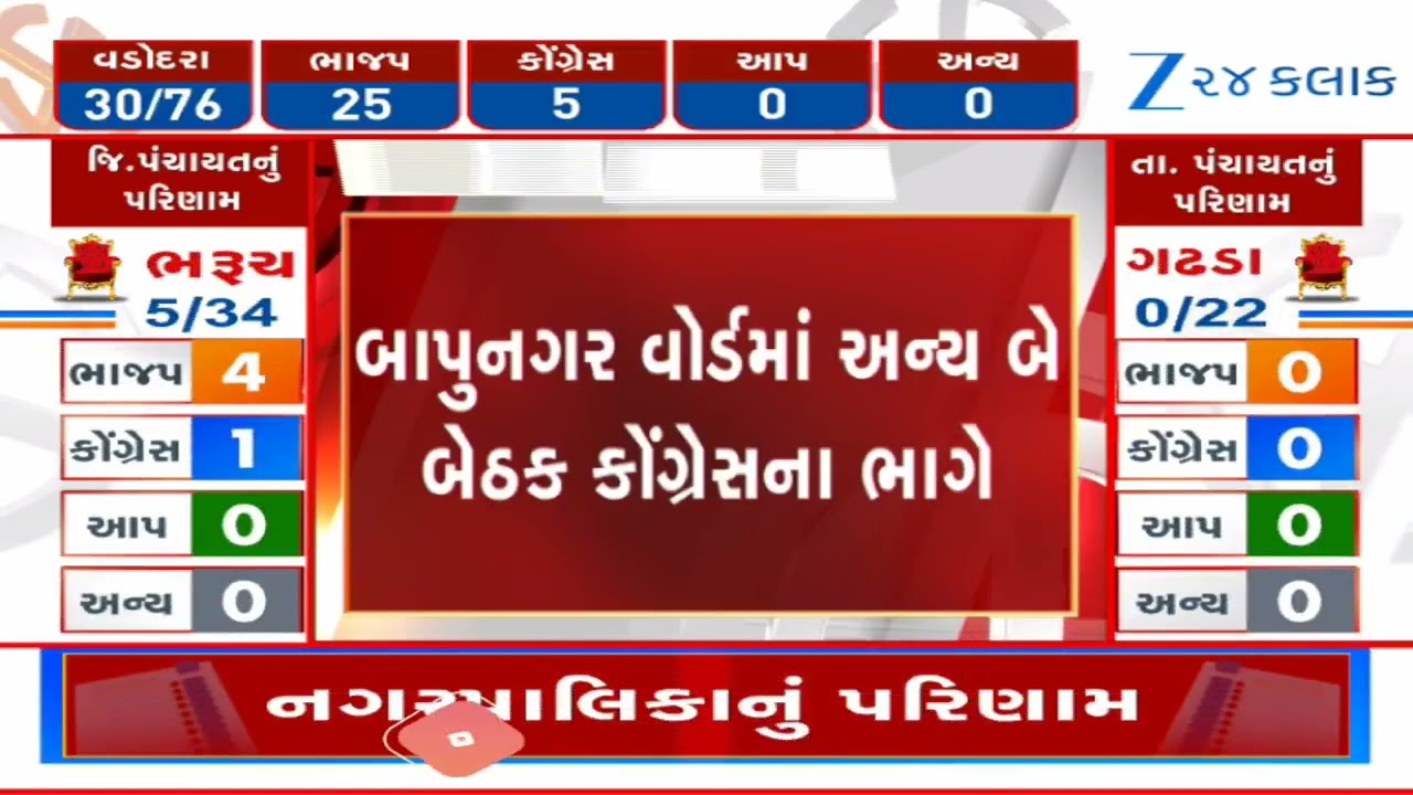 Local Elections: 2  candidates of BJP, Congress each register victory in Bapunagar ward of Ahmedabad