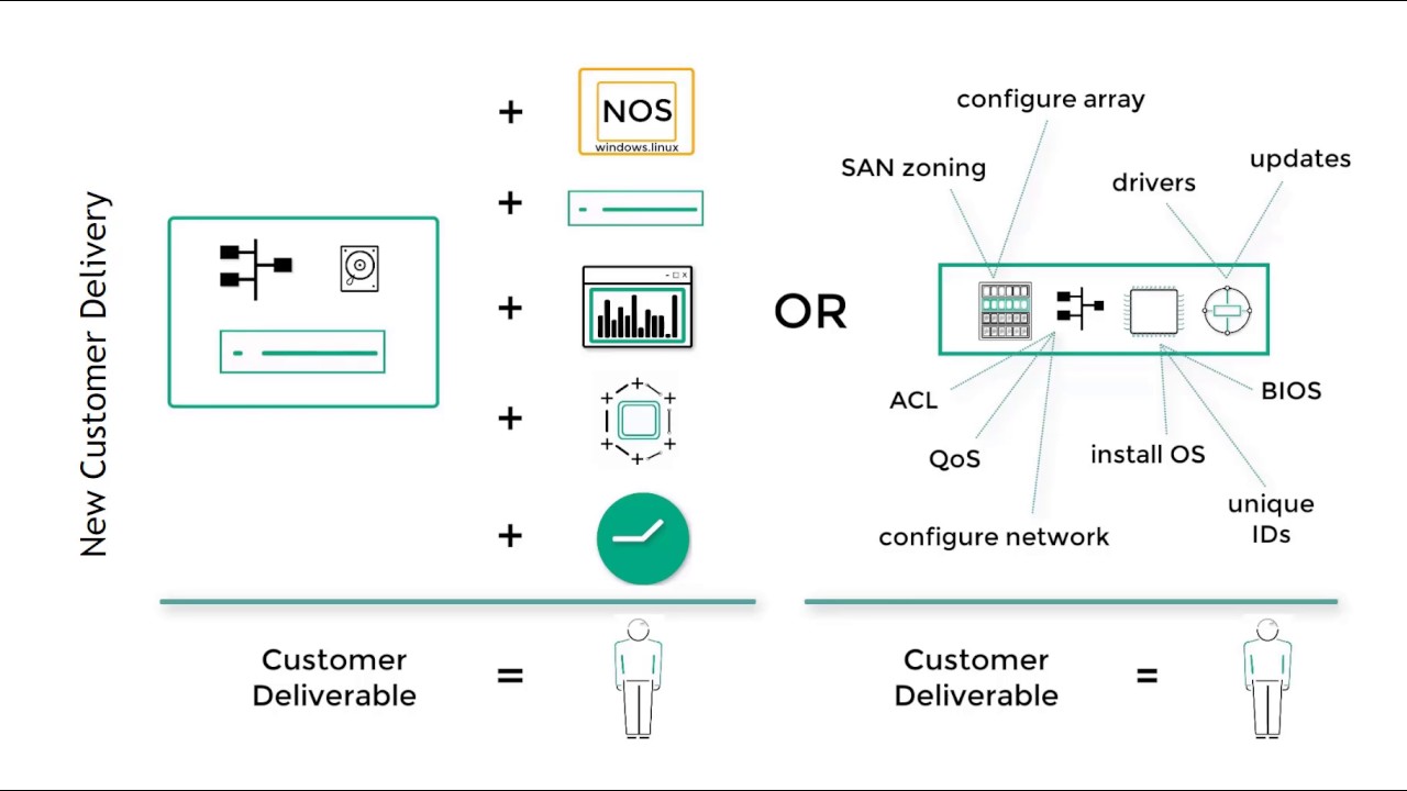Traditional vs Composable Infrastructure