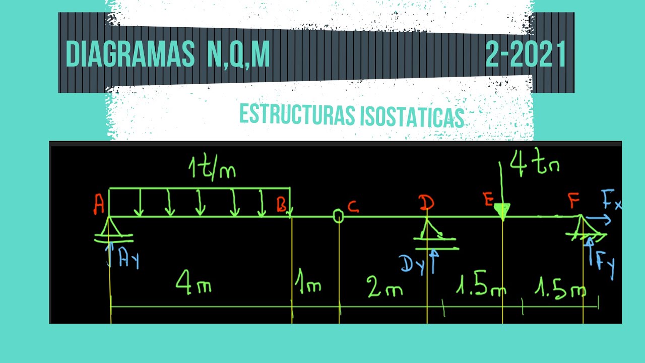 DIAGRAMA DE FUERZAS INTERNAS EN VIGA