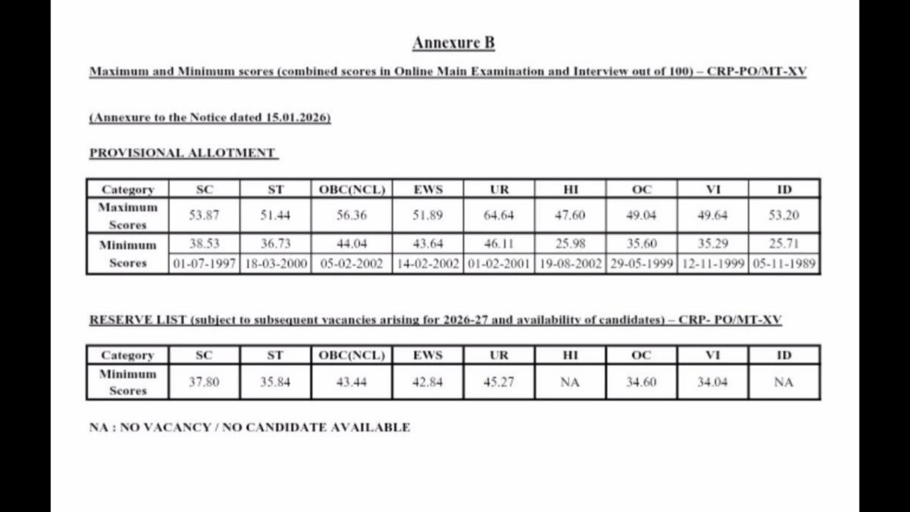 My Ibps po final result 2025🥲|| Reserve list??