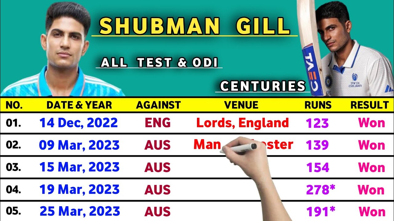 Shubman Gill All Test & ODI Centuries List 2025 | Date & Year | Against | Venue | Runs | Result |