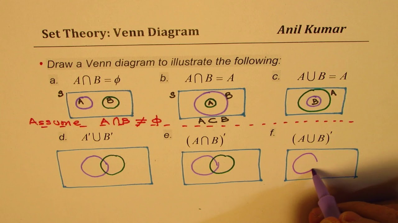 Illustrate Set Union Intersection and Complements with Venn Diagram