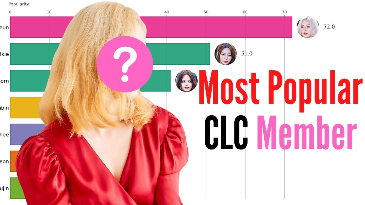 Most Popular CLC Member (2015-2020) | CLC Popularity Ranking