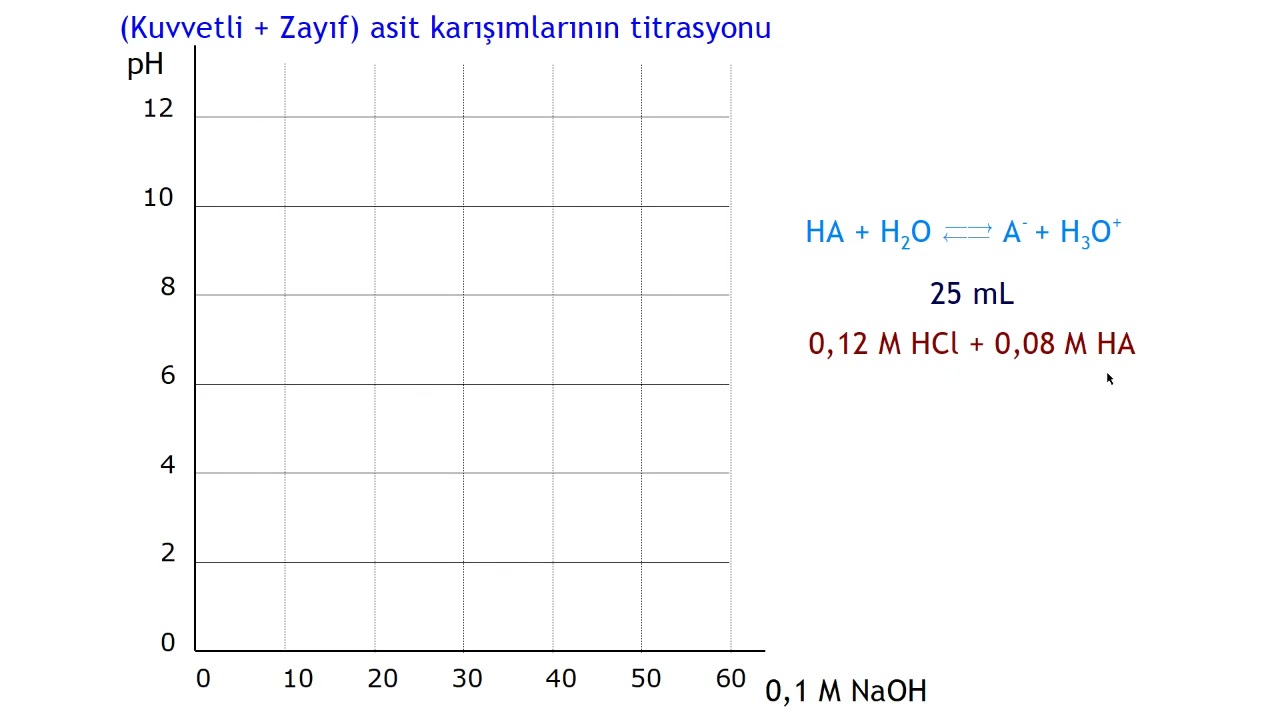 K214 15 Karmaşık Asit Baz Sistemleri için Titrasyon Eğrileri