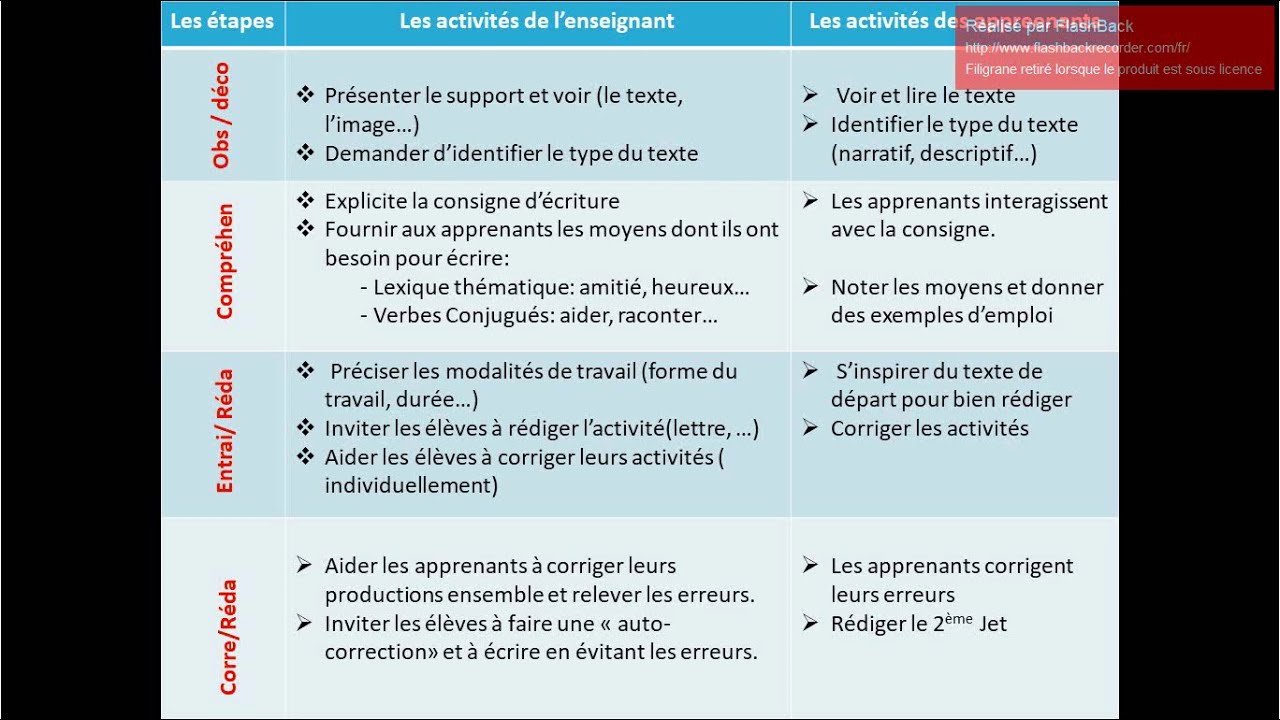 Didactique de la production écrite