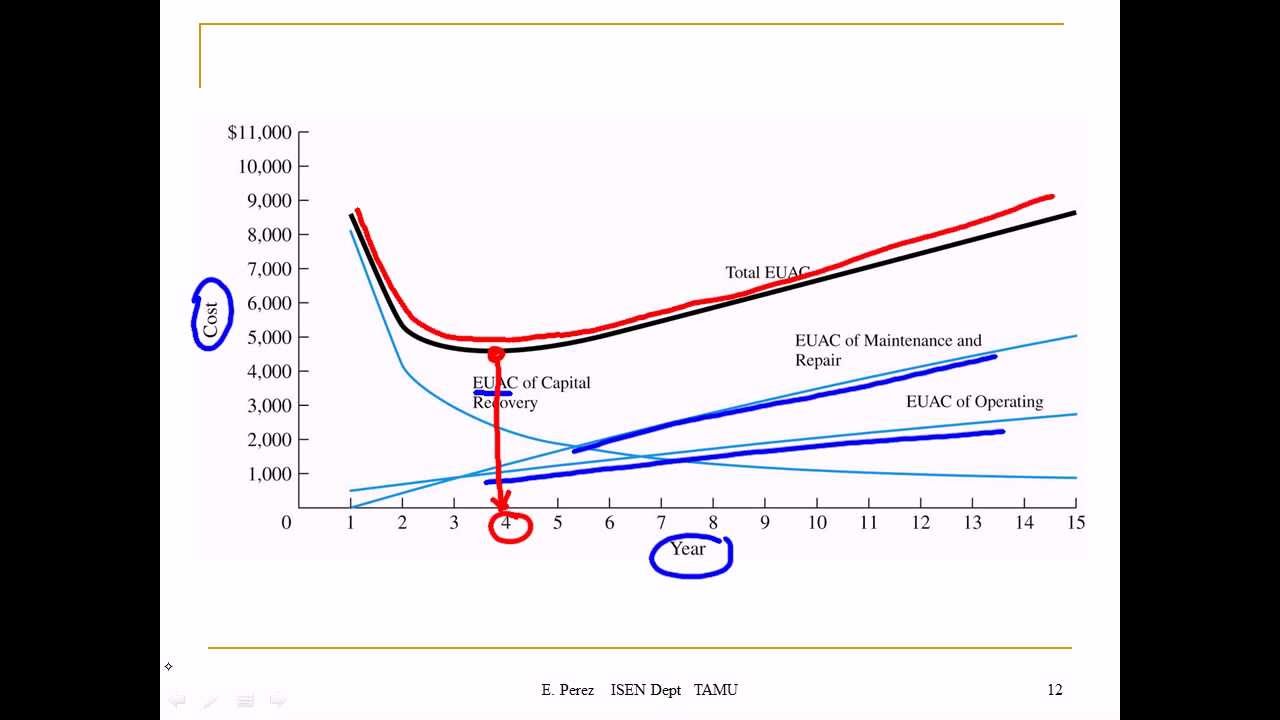 Engineering Economics Replacement Analysis