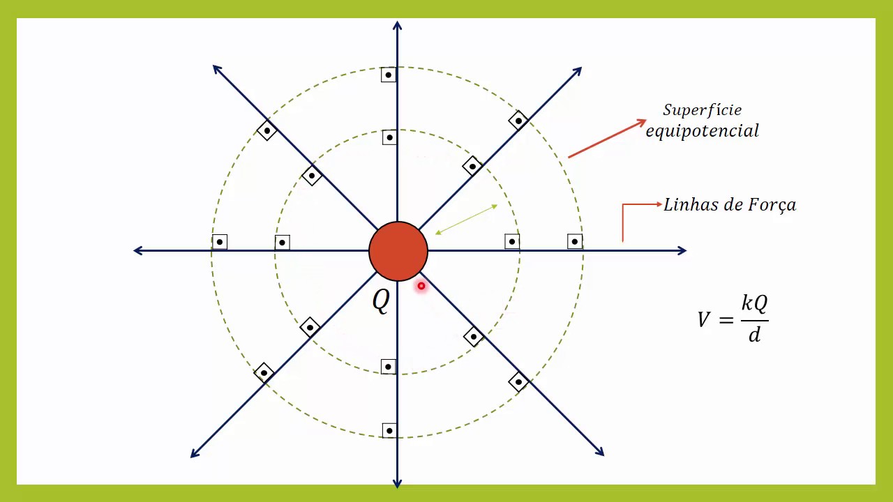 Aula 6: Campo elétrico: Linhas de Força e Superfícies equipotenciais