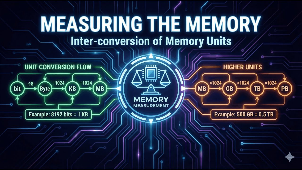 Computer Memory Units Explained! 💾 (Bit, Byte, KB, MB, GB, TB)