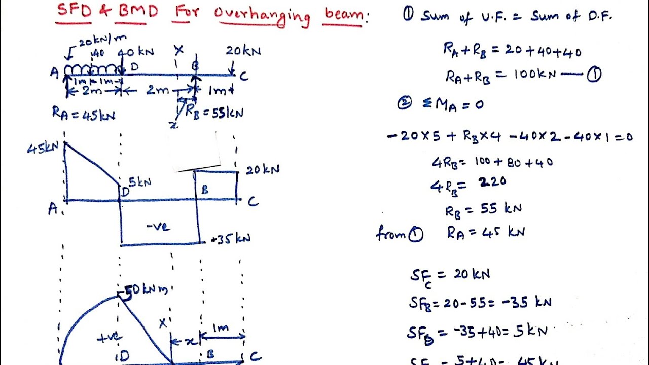 SFD and BMD for overhanging beam, Mechanics of solids
